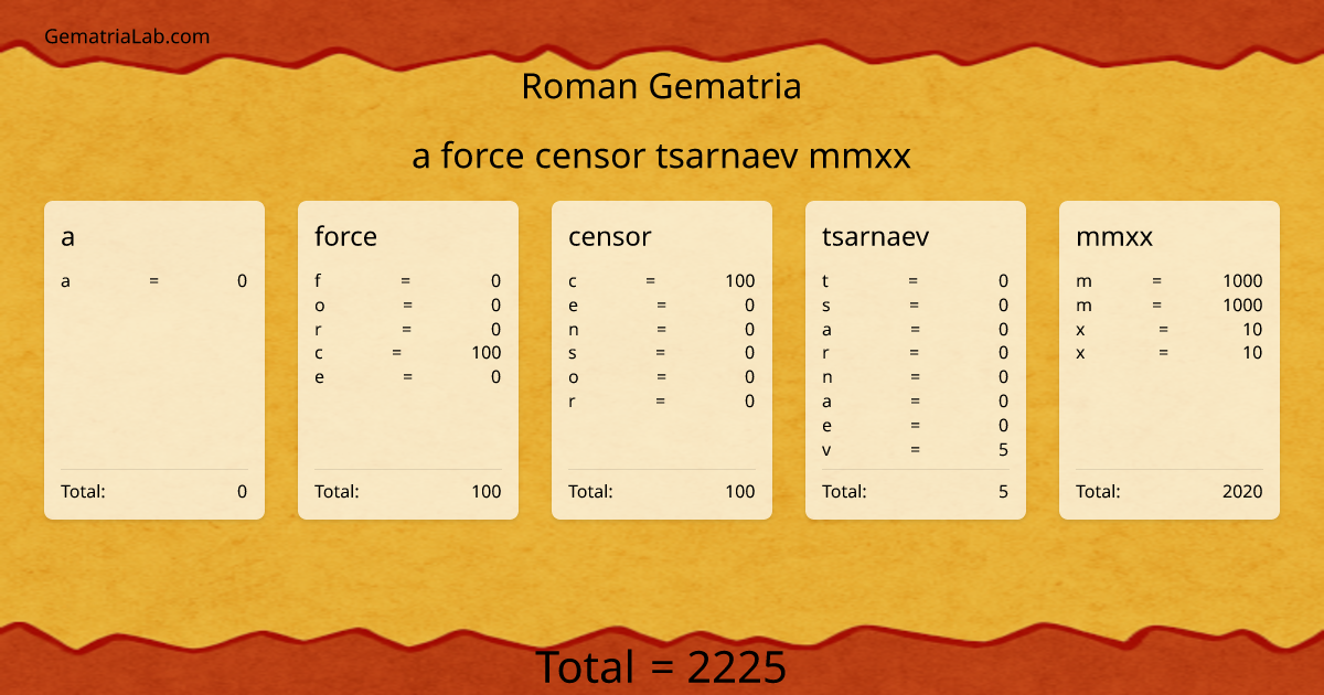 a force censor tsarnaev mmxx in roman Gematria
